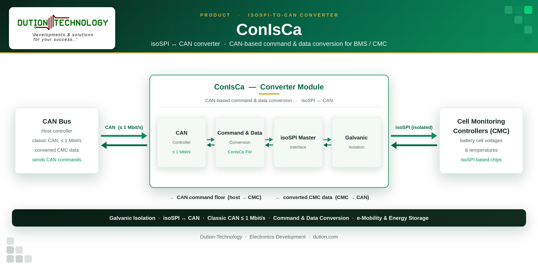 ConIsCa isoSPI to CAN converter — block diagram preview